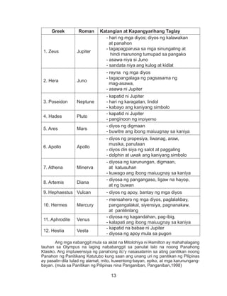 13
Greek Roman Katangian at Kapangyarihang Taglay
1. Zeus Jupiter
- hari ng mga diyos; diyos ng kalawakan
at panahon
- tagapagparusa sa mga sinungaling at
hindi marunong tumupad sa pangako
- asawa niya si Juno
- sandata niya ang kulog at kidlat
2. Hera Juno
- reyna ng mga diyos
- tagapangalaga ng pagsasama ng
mag-asawa,
- asawa ni Jupiter
3. Poseidon Neptune
- kapatid ni Jupiter
- hari ng karagatan, lindol
- kabayo ang kaniyang simbolo
4. Hades Pluto
- kapatid ni Jupiter
- panginoon ng impiyerno
5. Ares Mars
- diyos ng digmaan
- buwitre ang ibong maiuugnay sa kaniya
6. Apollo Apollo
- diyos ng propesiya, liwanag, araw,
musika, panulaan
- diyos din siya ng salot at paggaling
- dolphin at uwak ang kaniyang simbolo
7. Athena Minerva
- diyosa ng karunungan, digmaan,
at katusuhan
- kuwago ang ibong maiuugnay sa kaniya
8. Artemis Diana
- diyosa ng pangangaso, ligaw na hayop,
at ng buwan
9. Hephaestus Vulcan - diyos ng apoy, bantay ng mga diyos
10. Hermes Mercury
- mensahero ng mga diyos, paglalakbay,
pangangalakal, siyensiya, pagnanakaw,
at panlilinlang
11. Aphrodite Venus
- diyosa ng kagandahan, pag-ibig,
- kalapati ang ibong maiuugnay sa kaniya
12. Hestia Vesta
- kapatid na babae ni Jupiter
- diyosa ng apoy mula sa pugon
	 Ang mga nabanggit mula sa aklat na Mitolohiya ni Hamilton ay mahahalagang
tauhan sa Olympus na laging nababanggit sa panulat lalo na noong Panahong
Klasiko. Ang impluwensiya ng panahong ito’y nasasalamin sa ating panitikan noong
Panahon ng Panitikang Katutubo kung saan ang unang uri ng panitikan ng Pilipinas
ay pasalin-dila tulad ng alamat, mito, kuwentong-bayan, epiko, at mga karunungang-
bayan. (mula sa Panitikan ng Pilipinas nina Panganiban, Panganiban,1998)
 