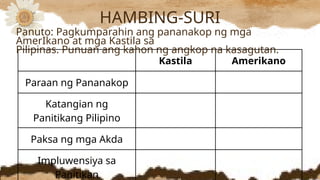 Kastila Amerikano
Paraan ng Pananakop
Katangian ng
Panitikang Pilipino
Paksa ng mga Akda
Impluwensiya sa
Panitikan
Panuto: Pagkumparahin ang pananakop ng mga
AmerIkano at mga Kastila sa
Pilipinas. Punuan ang kahon ng angkop na kasagutan.
HAMBING-SURI
 