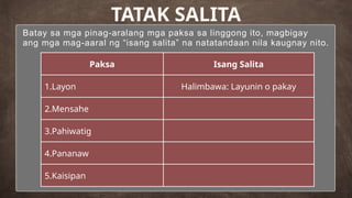 Batay sa mga pinag-aralang mga paksa sa linggong ito, magbigay
ang mga mag-aaral ng “isang salita” na natatandaan nila kaugnay nito.
TATAK SALITA
Paksa Isang Salita
1.Layon Halimbawa: Layunin o pakay
2.Mensahe
3.Pahiwatig
4.Pananaw
5.Kaisipan
 
