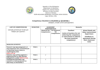 Republic of the Philippines
Department of Education
Region VII, Central Visayas
Division of Cebu Province
District of Borbon
DOÑA MILAGROS MEMORIAL NATIONAL HIGH SCHOOL
Lugo, Borbon, Cebu
Competency Checklist in FILIPINO 9/ QUARTER 1
(Subject, Grade Level and Quarter)
LIST OF COMPETENCIES
(already printed per Grade per
Subject per quarter)
DURATION LEARNERS’
PERFORMANCE
Remarks
Mastered the
Competencies
Not Mastered
the
Competencies
Teachers
(notes of teachers for not
achieving the competency
or intervention to address
the least mastered
competency)
School Heads and
Other instructional
Supervisors
(feedback or
agreement during
their classroom
visit)
MAIKLING KUWENTO
Nasusuri ang mga pangyayari, at
ang kaugnayan nito sa kasalukuyan
sa lipunang Asyano batay sa
napakinggang akda
F9PN-Ia-b-39
Week 1 /
Nabubuo ang sariling paghatol o
pagmamatuwid sa mga ideyang
nakapaloob sa akda F9PB-Ia-b-39
Week 1 /
Nabibigyang kahulugan ang
malalim na salitang ginamit sa
akda batay sa denotatibo o
Week 1 /
 