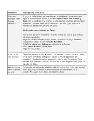 Problema Descripción y resolución
Columnas
faltantes o con
formato
incorrecto
Si ninguna de las columnas tiene formato en la hoja de cálculo resultante,
repita la operación tras activar la casilla Exportar datos con formato y
diseño en el Asistente. A la inversa, si sólo algunas columnas parecen tener
un formato diferente de las versiones en el objeto de origen, aplique el
formato que desee manualmente en Excel.
Dar formato a una columna en Excel
1. Abra el libro de Excel de destino y muestre la hoja de cálculo que contiene
los datos exportados.
2. Haga clic con el botón secundario en una columna o un rango de celdas
seleccionado y haga clic en Formato de celdas.
3. En la ficha Número en Categorías, seleccione un formato
como Texto, Número, Fecha, Hora.
4. Haga clic en Aceptar.
Valor "#" de
una columna
Es posible que vea el valor # en una columna que corresponde a un campo
Sí/No de un formulario. Esto puede ocurrir si inicia la operación de
exportación desde el panel de navegación o en la vista Formulario. Para
resolver este problema, abra el formulario en la vista Hoja de datos antes de
exportar los datos.
Indicadores de
error o valores
de error
Compruebe las celdas por si hubiera indicadores de error (triángulos verdes
en las esquinas) o valores de error (cadenas que comienzan por el
carácter # en lugar de los datos correspondientes).
 