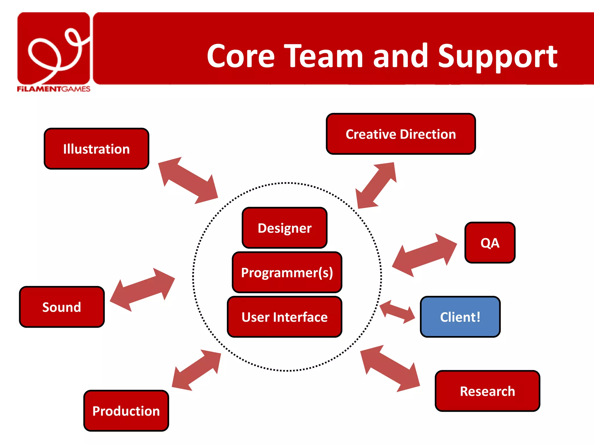 Core Team and Support
                                        Creative Direction
  Illustration




                         Designer
                                                               QA

                       Programmer(s)

Sound
                       User Interface                  Client!




                                                             Research
        Production
 