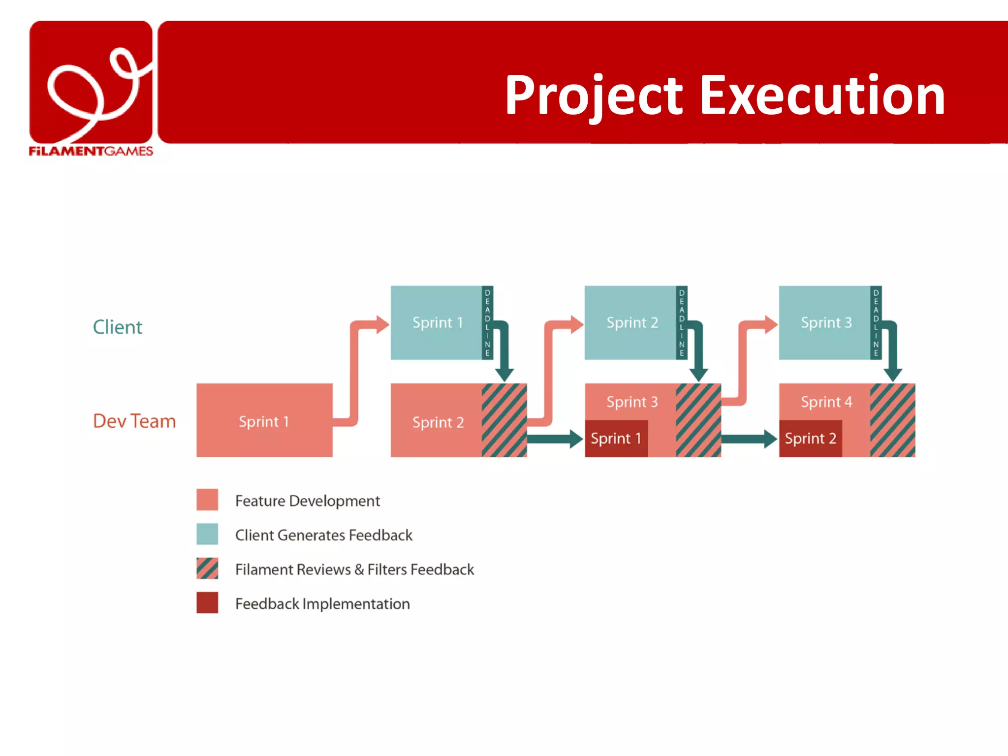 Project Execution
 
