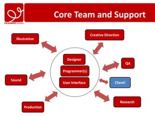 Core Team and Support
                                        Creative Direction
  Illustration




                         Designer
                                                               QA

                       Programmer(s)

Sound
                       User Interface                  Client!




                                                             Research
        Production
 
