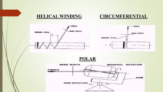 HELICAL WINDING CIRCUMFERENTIAL
POLAR
 