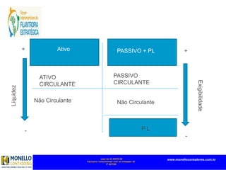 mais de 45 ANOS DE
Exclusivo compromisso com as entidades do
3º SETOR
www.monellocontadores.com.br
Ativo PASSIVO + PL
Líquidez
Exigibilidade
ATIVO
CIRCULANTE
Não Circulante Não Circulante
PASSIVO
CIRCULANTE
P L
+ +
-
-
 