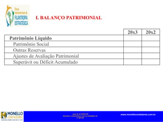 mais de 45 ANOS DE
Exclusivo compromisso com as entidades do
3º SETOR
www.monellocontadores.com.br
I. BALANÇO PATRIMONIAL
20x3 20x2
Patrimônio Líquido
Patrimônio Social
Outras Reservas
Ajustes de Avaliação Patrimonial
Superávit ou Déficit Acumulado
 