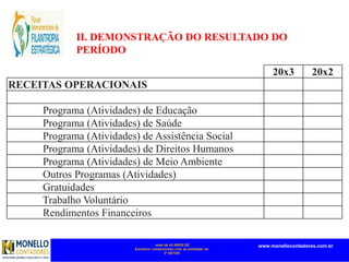 mais de 45 ANOS DE
Exclusivo compromisso com as entidades do
3º SETOR
www.monellocontadores.com.br
II. DEMONSTRAÇÃO DO RESULTADO DO
PERÍODO
20x3 20x2
RECEITAS OPERACIONAIS
Com Restrição
Programa (Atividades) de Educação
Programa (Atividades) de Saúde
Programa (Atividades) de Assistência Social
Programa (Atividades) de Direitos Humanos
Programa (Atividades) de Meio Ambiente
Outros Programas (Atividades)
Gratuidades
Trabalho Voluntário
Rendimentos Financeiros
 