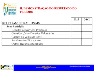 mais de 45 ANOS DE
Exclusivo compromisso com as entidades do
3º SETOR
www.monellocontadores.com.br
II. DEMONSTRAÇÃO DO RESULTADO DO
PERÍODO
20x3 20x2
RECEITAS OPERACIONAIS
Sem Restrição
Receitas de Serviços Prestados
Contribuições e Doações Voluntárias
Ganhos na Venda de Bens
Rendimentos Financeiros
Outros Recursos Recebidos
 