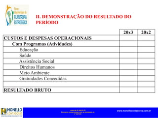 mais de 45 ANOS DE
Exclusivo compromisso com as entidades do
3º SETOR
www.monellocontadores.com.br
II. DEMONSTRAÇÃO DO RESULTADO DO
PERÍODO
20x3 20x2
CUSTOS E DESPESAS OPERACIONAIS
Com Programas (Atividades)
Educação
Saúde
Assistência Social
Direitos Humanos
Meio Ambiente
Gratuidades Concedidas
Trabalho Voluntário
RESULTADO BRUTO
 