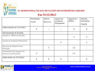 mais de 45 ANOS DE
Exclusivo compromisso com as entidades do
3º SETOR
www.monellocontadores.com.br
Em 31/12/20x3
IV. DEMONSTRAÇÃO DAS MUTAÇÕES DO PATRIMÔNIO LÍQUIDO
Patrimônio
Social
Outras
Reservas
Ajustes de
Avaliação
Patrimonial
Superávit /
Déficit
Total do
Patrimônio
Líquido
Saldos iniciais em 31.12.20x3
X - - X X
Movimentação do Período
Superávit / Déficit do Período
X X
Ajustes de Avaliação Patrimonial
X X
Recursos de Superávit com
Restrição X (X) -
Transferência de Superávit de
Recursos sem Restrição X (X)
-
Saldos finais em 31/12/20x3
X X X - X
 