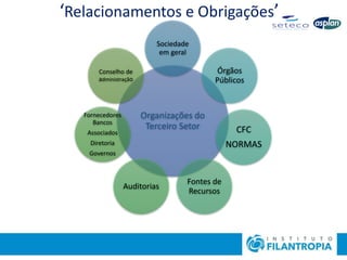 Organizações do
Terceiro Setor
Sociedade
em geral
Órgãos
Públicos
CFC
NORMAS
Fontes de
Recursos
Auditorias
Fornecedores
Bancos
Associados
Diretoria
Governos
Conselho de
administração
‘Relacionamentos e Obrigações’
 