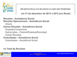 mais de 45 ANOS DE
Exclusivo compromisso com as entidades do
3º SETOR
www.monellocontadores.com.br
Receitas - Assistência Social
Receitas Operacionais - Assistência Social
Idosos
Outras Receitas - Assistência Social
Doações/Campanhas
Subvenções - Federal/Estadual/Municipal
Outras Receitas
Gratuidades - Assistência Social
Gratuidades - Assistência Social
(=) Total de Receitas
DEMONSTRAÇÃO DO RESULTADO DO PERÍODO
em 31 de dezembro de 2013 e 2012 (em Reais)
 