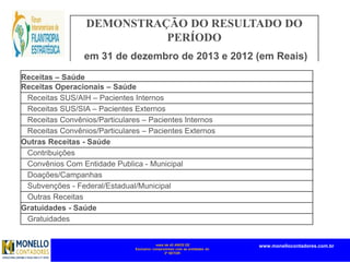 mais de 45 ANOS DE
Exclusivo compromisso com as entidades do
3º SETOR
www.monellocontadores.com.br
DEMONSTRAÇÃO DO RESULTADO DO
PERÍODO
em 31 de dezembro de 2013 e 2012 (em Reais)
Receitas – Saúde
Receitas Operacionais – Saúde
Receitas SUS/AIH – Pacientes Internos
Receitas SUS/SIA – Pacientes Externos
Receitas Convênios/Particulares – Pacientes Internos
Receitas Convênios/Particulares – Pacientes Externos
Outras Receitas - Saúde
Contribuições
Convênios Com Entidade Publica - Municipal
Doações/Campanhas
Subvenções - Federal/Estadual/Municipal
Outras Receitas
Gratuidades - Saúde
Gratuidades
 