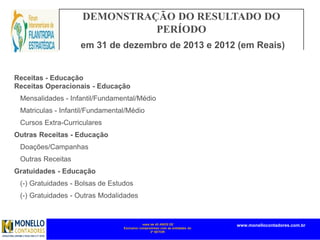 mais de 45 ANOS DE
Exclusivo compromisso com as entidades do
3º SETOR
www.monellocontadores.com.br
DEMONSTRAÇÃO DO RESULTADO DO
PERÍODO
em 31 de dezembro de 2013 e 2012 (em Reais)
Receitas - Educação
Receitas Operacionais - Educação
Mensalidades - Infantil/Fundamental/Médio
Matriculas - Infantil/Fundamental/Médio
Cursos Extra-Curriculares
Outras Receitas - Educação
Doações/Campanhas
Outras Receitas
Gratuidades - Educação
(-) Gratuidades - Bolsas de Estudos
(-) Gratuidades - Outras Modalidades
 