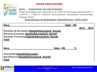 mais de 45 ANOS DE
Exclusivo compromisso com as entidades do
3º SETOR
www.monellocontadores.com.br
NOTA - CONCESSÃO DE GRATUIDADES
Foram concedidas com observância do limite mínimo fixado pelo Decreto n.º
7.237/10 e 7.300/10, conforme demonstrativo comparativo extra-contábil,
indicado abaixo:
Demonstrativo de Gratuidades e Beneficências – 2013 e 2012
Itens Valor - R$
2013 2012
Receitas de Atividades (Saúde/Educação/A. Social)
Receitas Eventuais (Saúde/Educação/A. Social)
Receitas Financeiras(Saúde/Educação/A. Social)
Total
Itens Valor - R$ %
Gratuidades(Saúde/Educação)
Beneficências(Saúde/Educação/A. Social)
Total
NOTAS EXPLICATIVAS
 