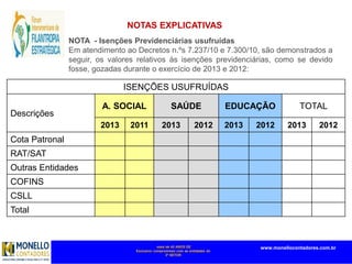 mais de 45 ANOS DE
Exclusivo compromisso com as entidades do
3º SETOR
www.monellocontadores.com.br
NOTA - Isenções Previdenciárias usufruídas
Em atendimento ao Decretos n.ºs 7.237/10 e 7.300/10, são demonstrados a
seguir, os valores relativos às isenções previdenciárias, como se devido
fosse, gozadas durante o exercício de 2013 e 2012:
NOTAS EXPLICATIVAS
ISENÇÕES USUFRUÍDAS
Descrições
A. SOCIAL SAÚDE EDUCAÇÃO TOTAL
2013 2011 2013 2012 2013 2012 2013 2012
Cota Patronal
RAT/SAT
Outras Entidades
COFINS
CSLL
Total
 