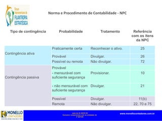 mais de 45 ANOS DE
Exclusivo compromisso com as entidades do
3º SETOR
www.monellocontadores.com.br
Tipo de contingência Probabilidade Tratamento Referência
com os itens
da NPC
Contingência ativa
Praticamente certa Reconhecer o ativo. 25
Provável Divulgar. 26
Possível ou remota Não divulgar. 72
Contingência passiva
Provável
- mensurável com
suficiente segurança
Provisionar. 10
- não mensurável com
suficiente segurança
Divulgar. 21
Possível Divulgar. 11(b)
Remota Não divulgar. 22, 70 e 75
Norma e Procedimento de Contabilidade - NPC
 