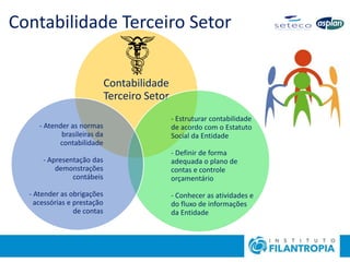 Contabilidade Terceiro Setor
Contabilidade
Terceiro Setor
- Estruturar contabilidade
de acordo com o Estatuto
Social da Entidade
- Definir de forma
adequada o plano de
contas e controle
orçamentário
- Conhecer as atividades e
do fluxo de informações
da Entidade
- Atender as normas
brasileiras da
contabilidade
- Apresentação das
demonstrações
contábeis
- Atender as obrigações
acessórias e prestação
de contas
 