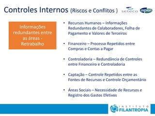 Controles Internos (Riscos e Conflitos )
Informações
redundantes entre
as áreas -
Retrabalho
• Recursos Humanos – Informações
Redundantes de Colaboradores, Folha de
Pagamento e Valores de Terceiros
• Financeiro – Processo Repetidos entre
Compras e Contas a Pagar
• Controladoria – Redundância de Controles
entre Financeiro e Controladoria
• Captação – Controle Repetidos entre as
Fontes de Recursos e Controle Orçamentário
• Áreas Sociais – Necessidade de Recursos e
Registro dos Gastos Efetivos
 