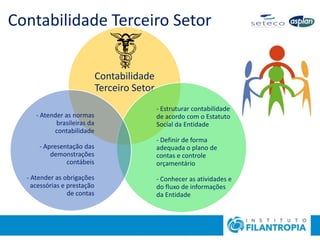 Contabilidade Terceiro Setor
Contabilidade
Terceiro Setor
- Estruturar contabilidade
de acordo com o Estatuto
Social da Entidade
- Definir de forma
adequada o plano de
contas e controle
orçamentário
- Conhecer as atividades e
do fluxo de informações
da Entidade
- Atender as normas
brasileiras da
contabilidade
- Apresentação das
demonstrações
contábeis
- Atender as obrigações
acessórias e prestação
de contas
 