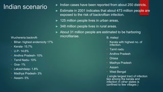 Indian scenario ► Indian cases have been reported from about 250 districts.
► Estimate in 2001 indicates that about 473 million people are
exposed to the risk of backroftian infection.
► 125 million people lives in urban areas,
► 348 million people lives in rural areas.
► About 31 million people are estimated to be harboring
microfilariae.
Wuchereria backroft-
• Bihar- highest endemicity 17%
• Kerala- 15.7%
• U.P- 14.6%
• Andhra Pradesh- 10%
• Tamil Nadu- 10%
• Goa- 1%
• Lakashdeep- 1.8%
• Madhya Pradesh- 3%
• Assam- 5%
B. malayi
• Kerala with highest no. of
infection.
• Tamil nadu
• Andhra Pradesh
• Orissa
• Madhya Pradesh
• Assam
• West Bengal
( single largest tract of infection
lies among the kerala and
infection in other states is
confined to few villages )
 