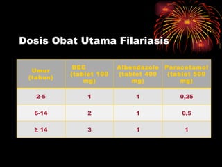 Dosis Obat Utama Filariasis Umur (tahun) DEC  (tablet 100 mg) Albendazole (tablet 400 mg) Paracetamol (tablet 500 mg) 2-5 1 1 0,25 6-14 2 1 0,5 ≥  14 3 1 1 