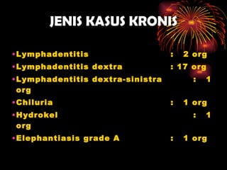 JENIS KASUS KRONIS Lymphadentitis   :  2 org Lymphadentitis dextra : 17 org Lymphadentitis dextra-sinistra :  1 org Chiluria   :  1 org Hydrokel   :  1 org Elephantiasis grade A  :  1 org 