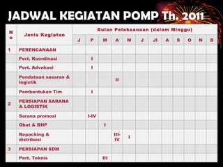 JADWAL KEGIATAN POMP Th. 2011 No Jenis Kegiatan Bulan Pelaksanaan (dalam Minggu) J P M A M J Jl A S O N D 1 PERENCANAAN Pert. Koordinasi I Pert. Advokasi I Pendataan sasaran & logistik II Pembentukan Tim I 2 PERSIAPAN SARANA & LOGISTIK Sarana promosi I-IV Obat & BHP I Repacking & distribusi III-IV I 3 PERSIAPAN SDM Pert. Teknis III 