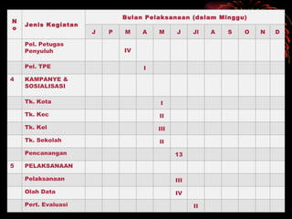 No Jenis Kegiatan Bulan Pelaksanaan (dalam Minggu) J P M A M J Jl A S O N D Pel. Petugas Penyuluh IV Pel. TPE I 4 KAMPANYE & SOSIALISASI Tk. Kota I Tk. Kec II Tk. Kel III Tk. Sekolah II Pencanangan 13 5 PELAKSANAAN Pelaksanaan III Olah Data IV Pert. Evaluasi II 