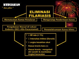 KEBIJAKAN  “  dua pilar “ ELIMINASI FILARIASIS Memutuskan Rantai Penularan Mengurangi Penderitaan Kasus Pengobatan Massal di Lokasi Endemis (DEC+Alb+Paracetamol)    Mf rate (< 1%)    Intensitas Infeksi (Densiti)    angka kesakitan akut Kasus kronis baru (-) Kasus kronis : mengobati diri sendiri & membatasi tingkat kecacatan Penatalaksanaan Kasus Klinis 