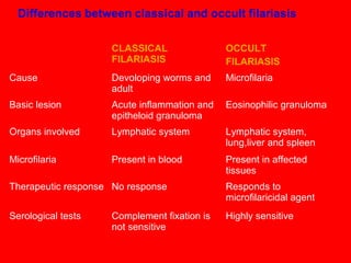 CLASSICAL
FILARIASIS
OCCULT
FILARIASIS
Cause Devoloping worms and
adult
Microfilaria
Basic lesion Acute inflammation and
epitheloid granuloma
Eosinophilic granuloma
Organs involved Lymphatic system Lymphatic system,
lung,liver and spleen
Microfilaria Present in blood Present in affected
tissues
Therapeutic response No response Responds to
microfilaricidal agent
Serological tests Complement fixation is
not sensitive
Highly sensitive