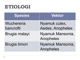 ETIOLOGI
Spesies Vektor
Wuchereria
bancrofti
Nyamuk culex,
Aedes, Anopheles
Brugia malayi Nyamuk Mansonia,
Anopheles
Brugia timori Nyamuk Mansonia,
Anopheles
 