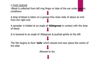 II.THIN SMEAR
Blood is collected from left ring finger or lobe of the ear under aseptic
conditions
A drop of blood is taken on a grease-free clean slide of about an inch
from the right end
A spreader is holded at an angle of 45degrees in contact with the drop
of blood
It is lowered to an angle of 30degrees & pushed gently to the left
The film begins to form ‘tails’ which should end near about the centre of
the slide
Allowed to dry
 