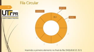 Fila Circular
10
07/12/2016
...
INÍCIO
FINAL
1
2
3
45
6
MÁXIMO
Inserindo o primeiro elemento no final da fila: ENQUEUE (F, 35.1)
35.1
 