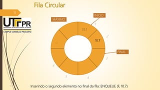 Fila Circular
11
07/12/2016
...
INÍCIO
FINAL
1
2
3
45
6
MÁXIMO
Inserindo o segundo elemento no final da fila: ENQUEUE (F, 10.7)
35.1
10.7
 