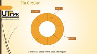 Fila Circular
14
07/12/2016
...
INÍCIO
FINAL
1
2
3
45
6
MÁXIMO
10.7
243.6
A fila ficará dessa forma após a remoção!
 