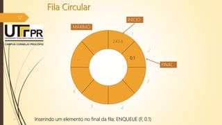 Fila Circular
17
07/12/2016
...
INÍCIO
FINAL
1
2
3
45
6
MÁXIMO
Inserindo um elemento no final da fila: ENQUEUE (F, 0.1)
243.6
0.1
 