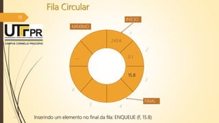 Fila Circular
18
07/12/2016
...
INÍCIO
FINAL
1
2
3
45
6
MÁXIMO
Inserindo um elemento no final da fila: ENQUEUE (F, 15.8)
243.6
0.1
15.8
 