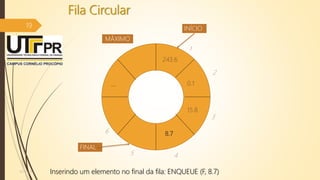 Fila Circular
19
07/12/2016
...
INÍCIO
FINAL
1
2
3
45
6
MÁXIMO
Inserindo um elemento no final da fila: ENQUEUE (F, 8.7)
243.6
0.1
15.8
8.7
 