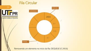 Fila Circular
20
07/12/2016
...
INÍCIO
FINAL
1
2
3
45
6
MÁXIMO
Removendo um elemento no início da fila: DEQUEUE (F, 243.6)
243.6
0.1
15.8
8.7
 