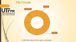 Fila Circular
21
07/12/2016
...
INÍCIO
FINAL
1
2
3
45
6
MÁXIMO
0.1
15.8
8.7
A fila ficará dessa forma após a remoção!
 