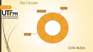 Fila Circular
9
07/12/2016
...
INÍCIO
FINAL
1
2
3
45
6
MÁXIMO
LISTA VAZIA!
 
