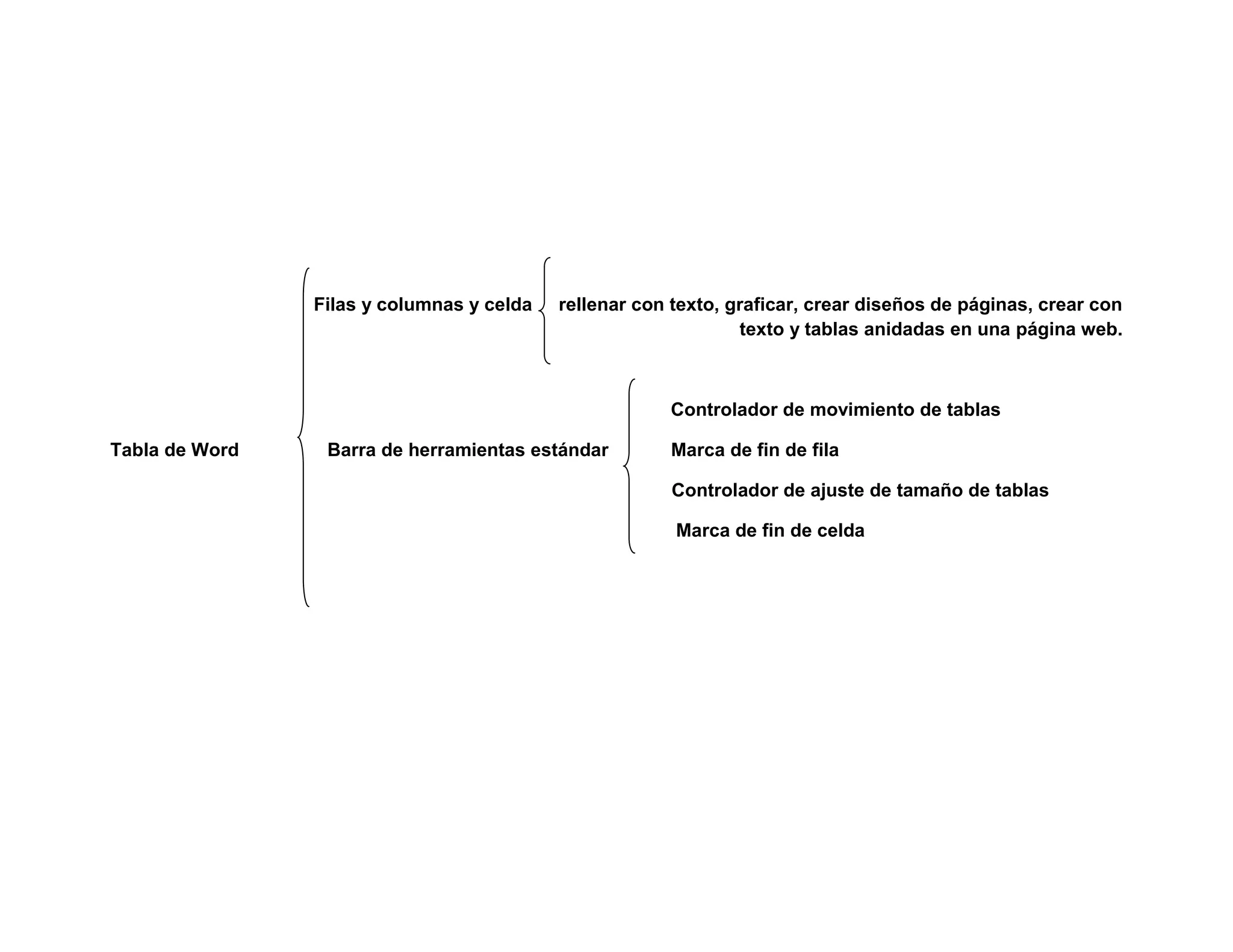 Filas y columnas y celda rellenar con texto, graficar, crear diseños de páginas, crear con
texto y tablas anidadas en una página web.
Controlador de movimiento de tablas
Tabla de Word Barra de herramientas estándar Marca de fin de fila
Controlador de ajuste de tamaño de tablas
Marca de fin de celda