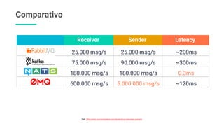 Comparativo
Receiver Sender Latency
25.000 msg/s 25.000 msg/s ~200ms
75.000 msg/s 90.000 msg/s ~300ms
180.000 msg/s 180.000 msg/s 0.3ms
600.000 msg/s 5.000.000 msg/s ~120ms
Ref: http://www.bravenewgeek.com/dissecting-message-queues/
 