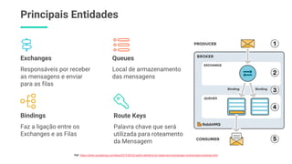 Principais Entidades
Faz a ligação entre os
Exchanges e as Filas
Bindings
Palavra chave que será
utilizada para roteamento
da Mensagem
Route Keys
Responsáveis por receber
as mensagens e enviar
para as filas
Exchanges
Local de armazenamento
das mensagens
Queues
Ref: https://www.cloudamqp.com/blog/2015-09-03-part4-rabbitmq-for-beginners-exchanges-routing-keys-bindings.html
 
