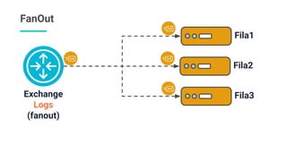 FanOut
Exchange
Logs
(fanout)
Fila1
Fila2
Fila3
 