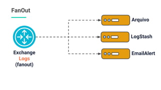 FanOut
Exchange
Logs
(fanout)
Arquivo
LogStash
EmailAlert
 