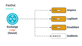 FanOut
Exchange
Logs
(fanout)
Arquivo
LogStash
EmailAlert
Auditoria
 