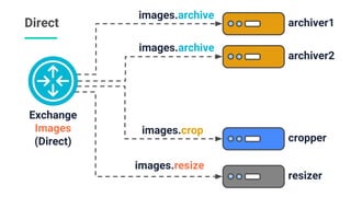 Direct
Exchange
Images
(Direct) cropper
resizer
images.archive
images.crop
images.resize
images.archive
archiver1
archiver2
 